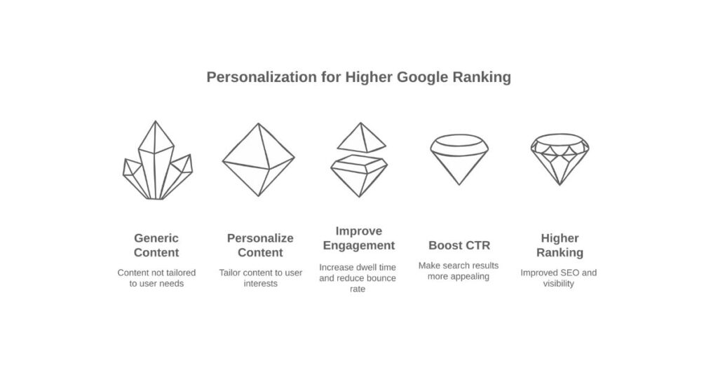 Personalization Helps