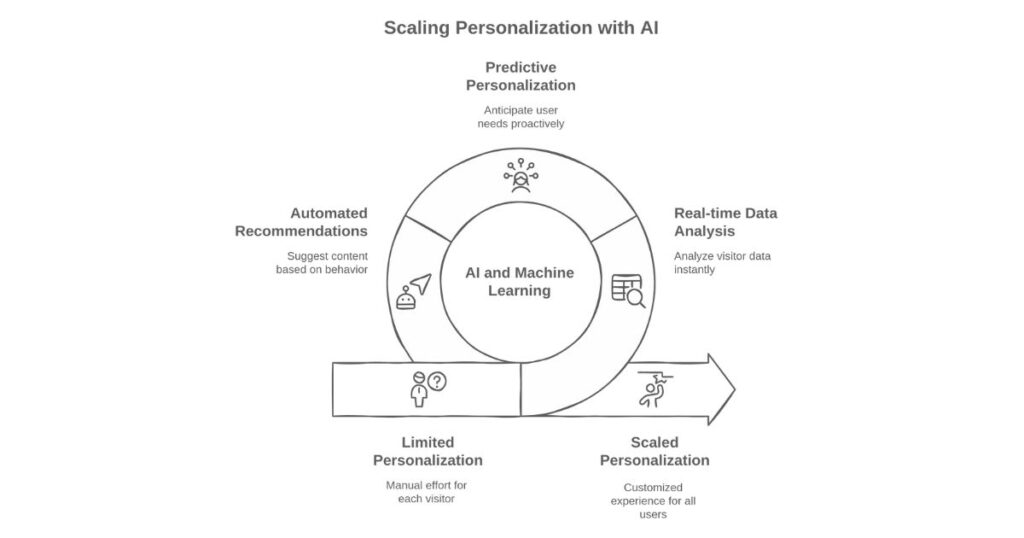 Role of AI and Machine Learning